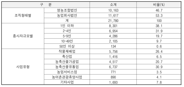 법인특성별 법인 수