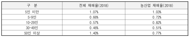 산업재해현황