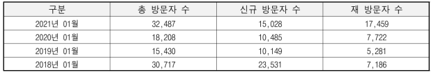 년도 별 1월의 월간 방문자 수