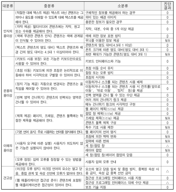 「농업인안전365(2021.2)」한국형 웹 콘텐츠 접근성 지침 가이드라인 기반 진단 결과