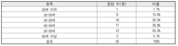 응답자 정보(사용자 연령)