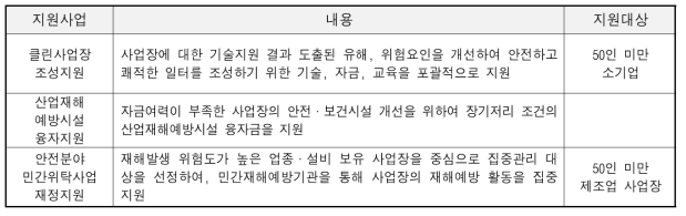 안전보건공단 소규모사업장 안전분야 지원사업 내용