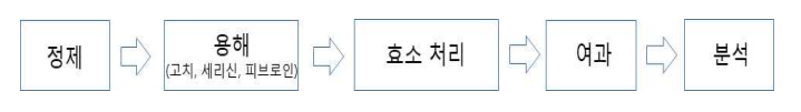 항노화 활성 시험용 시료 제조 공정(1차년도 시험법 적용)