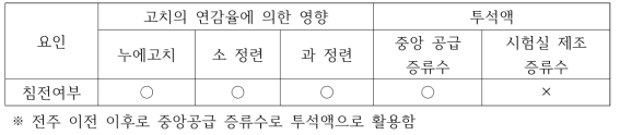 투석 중 침전 발생 원인 분석