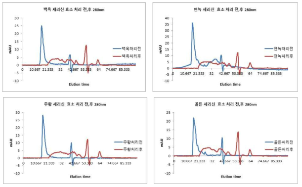 효소 처리에 의한 FPLC 크로마토그램