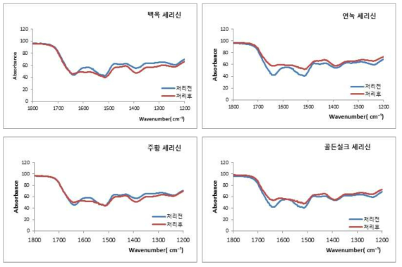 효소 처리에 의한 FPLC 크로마토그램