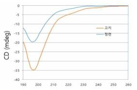 정련에 의한 CD 스펙트럼