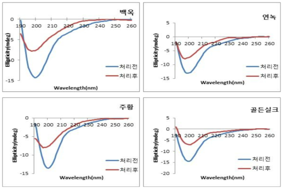 효소 처리에 의한 CD 스펙트럼