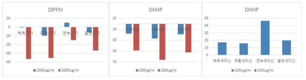 품종별 실크단백질의 DPPH 라디컬 소거 활성