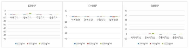 품종별 효소처리 후 실크단백질의 DPPH 라디컬 소거 활성