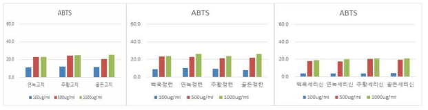 품종별 실크단백질의 ABTS 라디컬 소거 활성