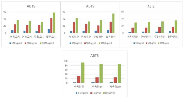 품종별 효소처리 실크단백질의 ABTS 라디컬 소거 활성