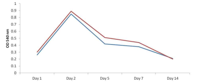 Bacterial growth curve of B. subtilis (Blue line: 1016 cfu/mL; Red line: 10cfu/mL) grown in presence of degummed cocoon immersed in R2A broth supplemented with 4% pepton