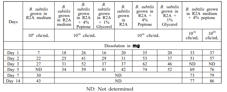 Effect of various treatment conditions on dissolution of fibroin by B. subtilis