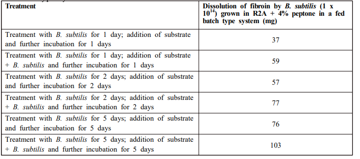 Effect of various treatment conditions on dissolution of fibroin by B. subtilis in a fed-batch type system