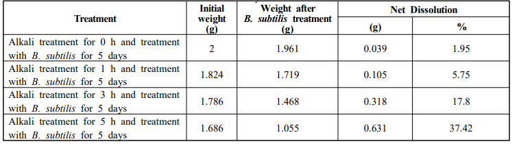 Effect of alkali treatment followed by B. subtilis treatment on fibroin dissolution