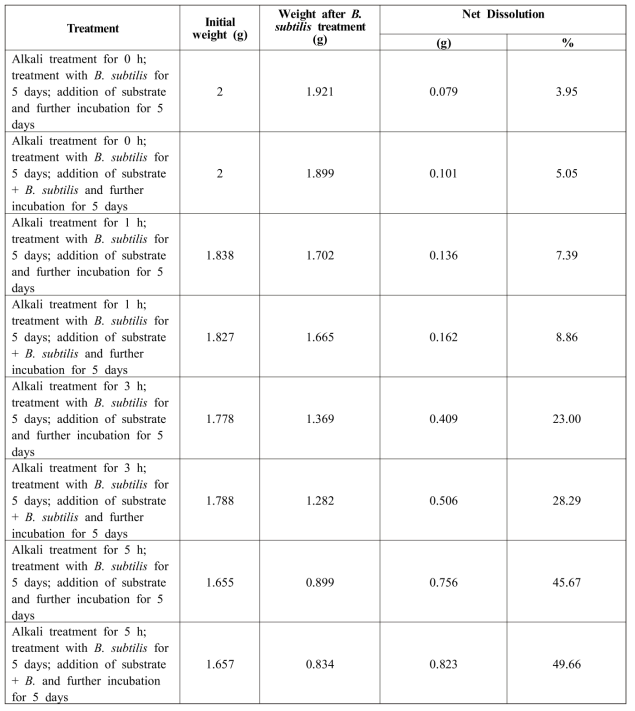 Effect of alkali treatment followed by B. subtilis treatment for ten days in a fed-batch type system on dissolution of fibroin