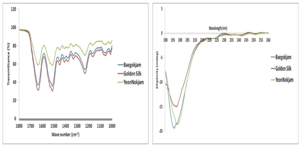 Structural characteristics of silk fibroin from BG, GS and YN; (a) FTIR, (b) CD