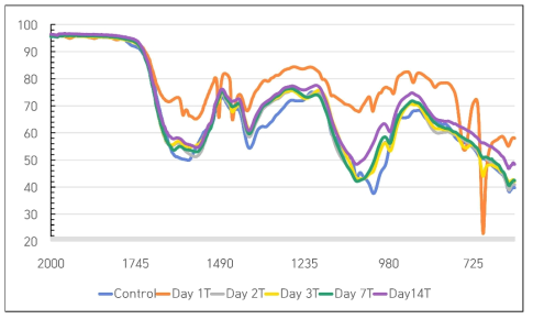 FTIR spectra of B. subtilis treated fibroin extracts. Control: Media + degummed cocoon (Devoid of B. subtilis) - incubated for 14 days. 1T, 2T, 3T, 7T and 14T are extracts obtained from treating degummed cocoon with B. subtilis after 1, 2, 3, 7 and 14 days, respectively