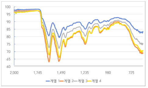 FTIR spectra of silk fibroin subjected to alkali treatment. 계열1, 계열2, 계열3, 계열4 corresponds to degummed cocoon subjected to alkali treatment for 0, 1, 3 and 5 hours respectively