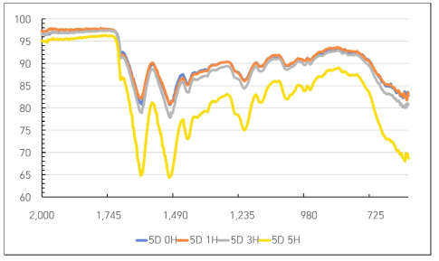 FTIR analysis of undissolved silk fibroin upon alkali treatment and subsequent B. subtilis treatment for 5 days