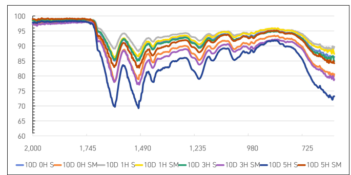 FTIR analysis of undissolved silk fibroin upon alkali treatment and subsequent B. subtilis treatment for 10 days. 10D 0H S: Alkali treatment for 0 h; treatment with B. subtilis for 5 days; addition of substrate and further incubation for 5 days; 10D 0H SM: Alkali treatment for 0 h; treatment with B. subtilis for 5 days; addition of substrate + B. subtilis and further incubation for 5 days; 10D 1H S: Alkali treatment for 1 h; treatment with B. subtilis for 5 days; addition of substrate and further incubation for 5 days; 10D 1H SM: Alkali treatment for 1 h; treatment with B. subtilis for 5 days; addition of substrate + B. subtilis and further incubation for 5 days; 10D 3H S: Alkali treatment for 3 h; treatment with B. subtilis for 5 days; addition of substrate and further incubation for 5 days; 10D 3H SM: Alkali treatment for 3 h; treatment with B. subtilis for 5 days; addition of substrate + B. subtilis and further incubation for 5 days; 10D 5H S: Alkali treatment for 5 h; treatment with B. subtilis for 5 days; addition of substrate and further incubation for 5 days; 10D 5H SM: Alkali treatment for 5 h; treatment with B. subtilis for 5 days; addition of substrate + B. subtilis and further incubation for 5 days