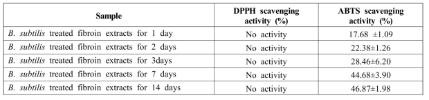 Radical scavenging activity by B. subtilis fibroin extracts