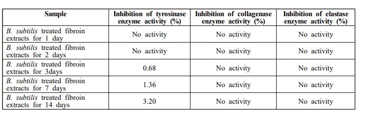 Inhibition of anti-aging enzymes activity by B. subtilis fibroin extracts