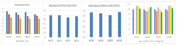 품종별 실크단백질의 세포독성 시험