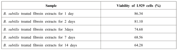 Viability of murine fibroblast (L929) cells in presence of B. subtilis fibroin extracts