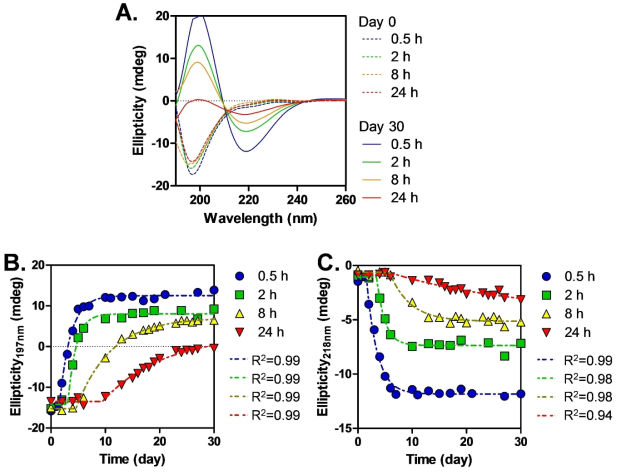 Conformation transition of four types of silk fibroin (SF) in aqueous solution during storage at 25 °C. (A) Circular dichroism (CD) spectra of SF solution stored for 0 and 30 days. (B–C) Conformation transition kinetics of SF molecules in aqueous solutions based on the ellipticity at 197 nm (B) and 218 nm (C). The dashed lines indicate the one phase exponential decay fitting curves