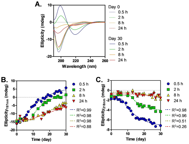 Conformation transition of four types of silk fibroin (SF) in aqueous solution during storage at 4°C. (A) Circular dichroism (CD) spectra of SF solution stored for 0 and 30 days. (B–C) Conformation transition kinetics of SF molecules in aqueous solutions based on the ellipticity at 197 nm (B) and 218 nm (C). The dashed lines indicate the one phase exponential decay fitting curves