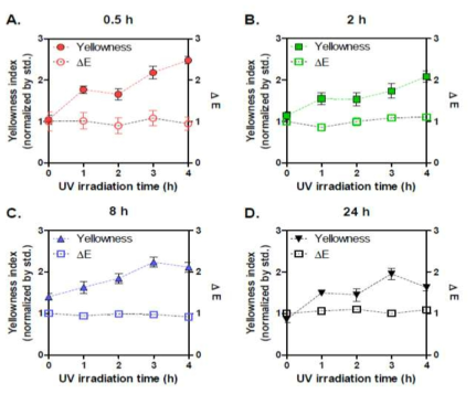 Yellowness and total color differences (DE) of UV-irradiated SF films (1–4h) prepared with four SF solutions that were dissolved for different times (A: 0.5 h; B: 2 h; C: 8 h; D: 24 h) (n > 10; mean SEM)