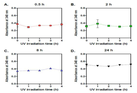 Absorbance at 340 nm obtained by 2,4,6-trinitrobenzene sulfonic acid (TNBS) assay with UV-irradiated SF films prepared with four SF solutions. The SFs were dissolved for different times (A: 0.5 h; B: 2 h; C: 8 h; D: 24 h) (n = 3; mean SD)