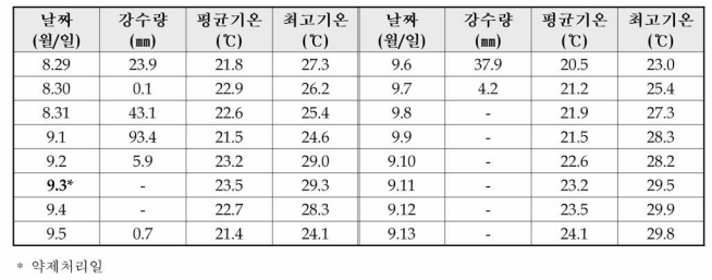 서산 무인관서 일별 기상조건(2021, 기상청 날씨누리 관측자료)