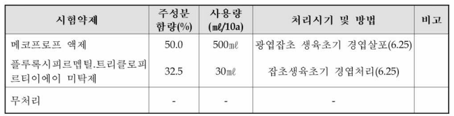 양미역취 방제 시험 제초제 처리시기 및 방법