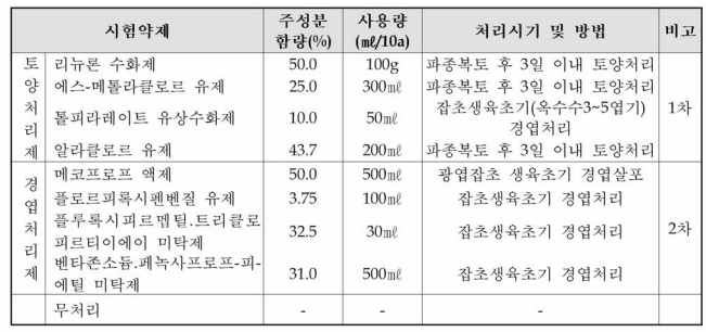 옥수수 재배지 토양처리제 및 제초제 처리 방법