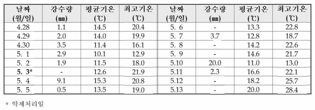 천안 무인관서 일별 기상조건 1 (2021, 기상청 날씨누리 관측자료)