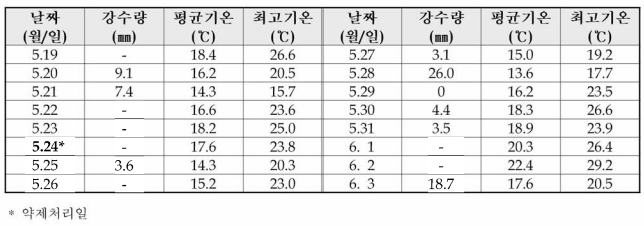 천안 무인관서 일별 기상조건 n (2021, 기상청 날씨누리 관측자료)