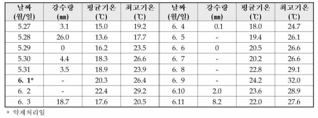 서산 무인관서 일별 기상조건 n (2021, 기상청 날씨누리 관측자료)