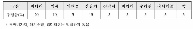 C 조사지 내 잡초 분포