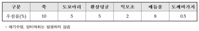 E 조사지 내 잡초 분포