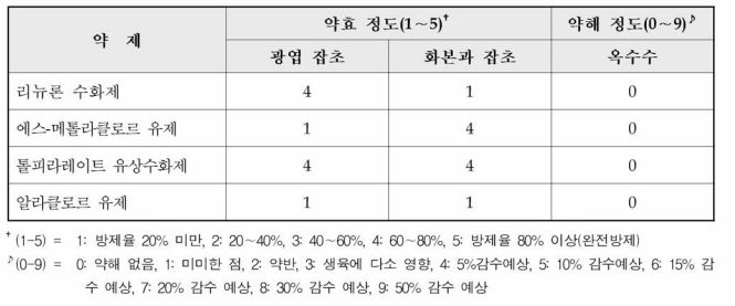 토양처리제에 따른 기타 잡초의 방제 효과 및 옥수수 약해 정도