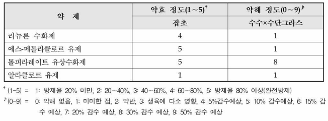 잡초 발생 수수x수단그라스 토양처리제별 약효 및 약해 평가