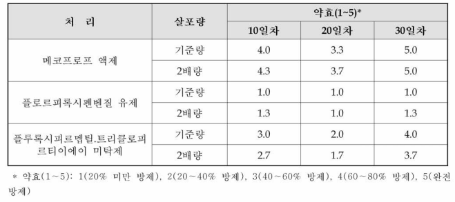 애기수영에 대한 경엽제초제 처리 효과