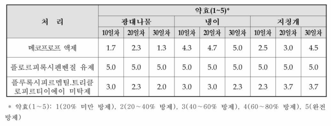 광대나물 및 기타잡초 에 대한 제초제 처리 효과