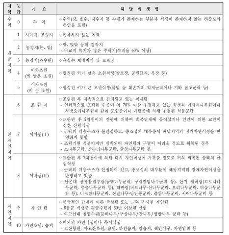 녹지 자연도 사정 기준