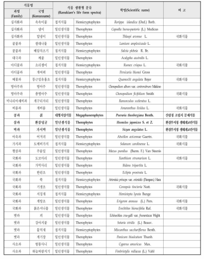 조사지역 내 출현한 관속식물 목록