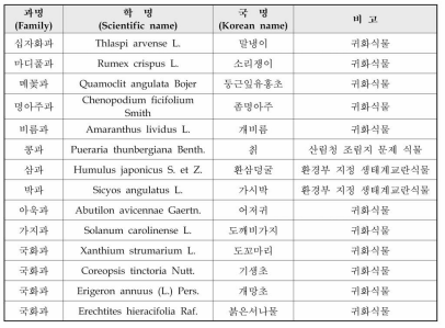 특정 외래잡초 및 문제 초종 리스트