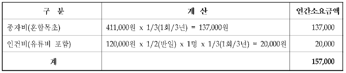 목초 종자 보파 비용(1ha 기준)